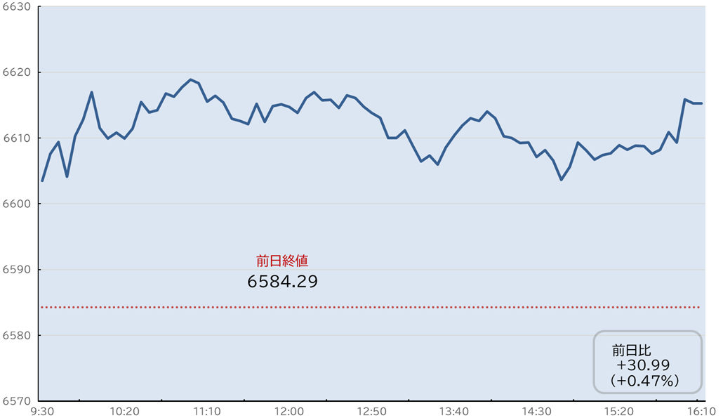 S&P500日中足チャート