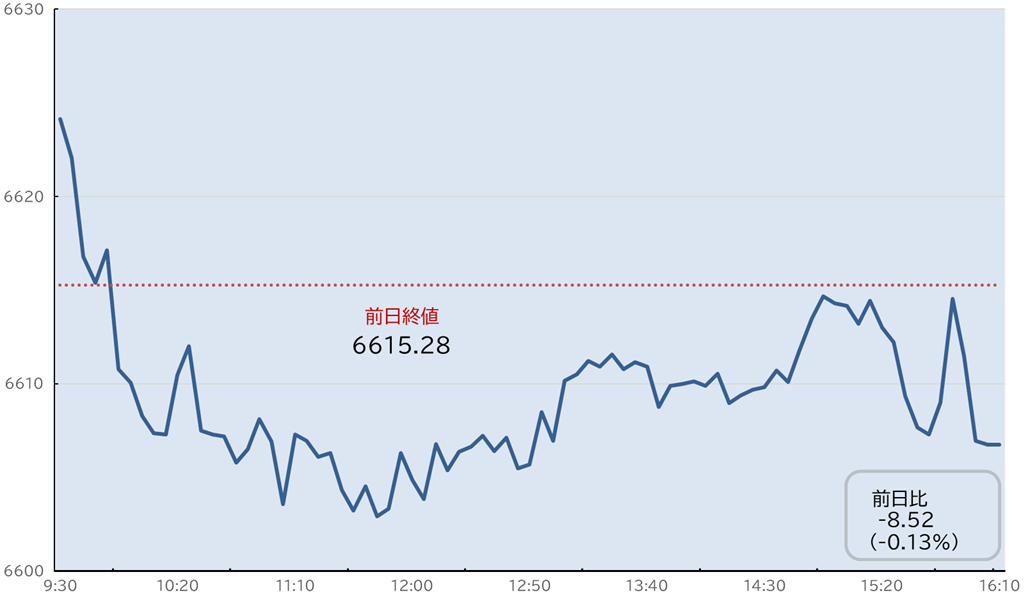 S&P500日中足チャート