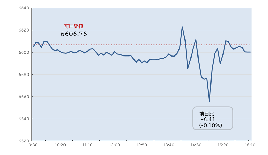 S&P500日中足チャート
