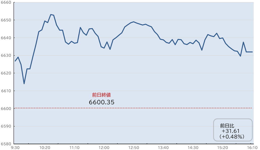 S&P500日中足チャート