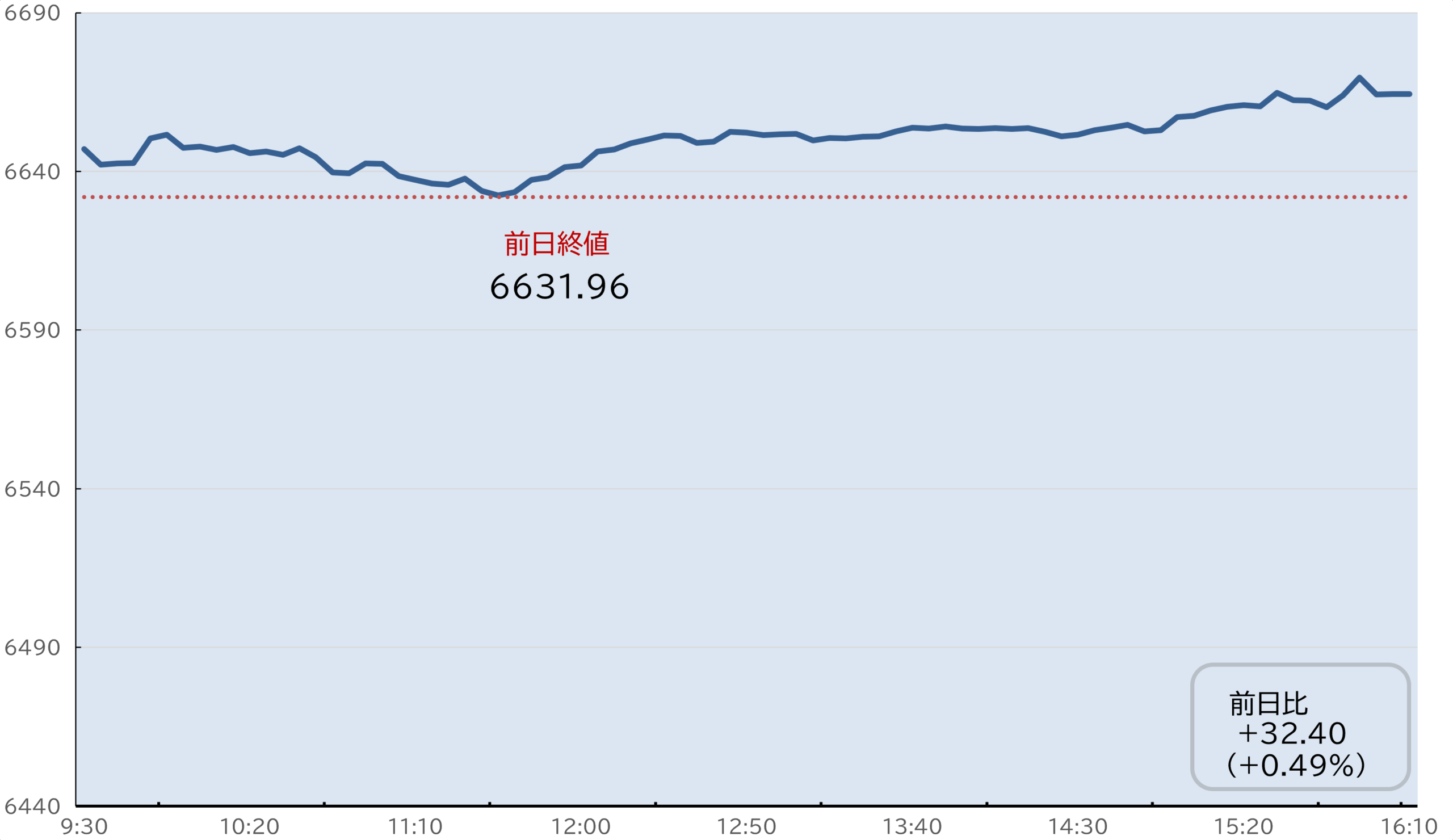 S&P500日中足チャート