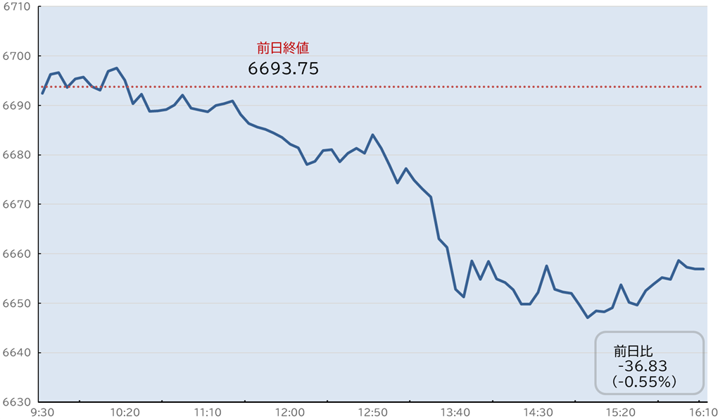 S&P500日中足チャート