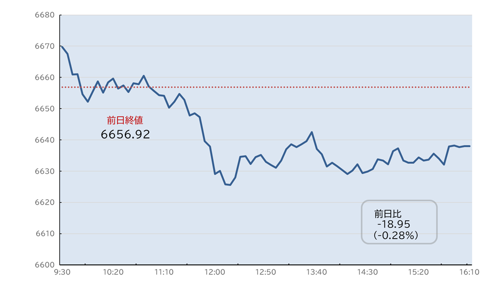 S&P500日中足チャート