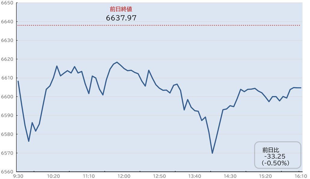 S&P500日中足チャート