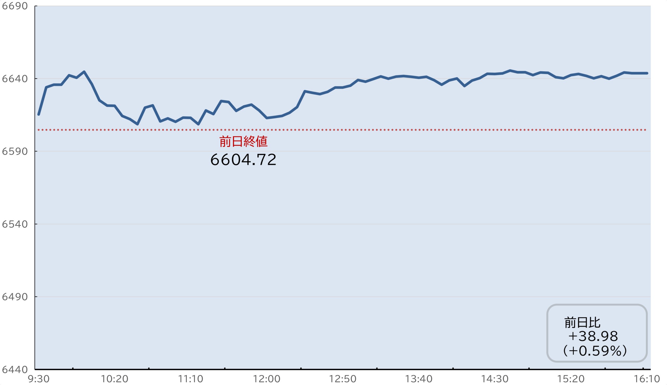 S&P500日中足チャート