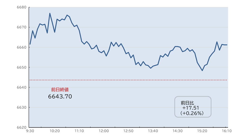 S&P500日中足チャート
