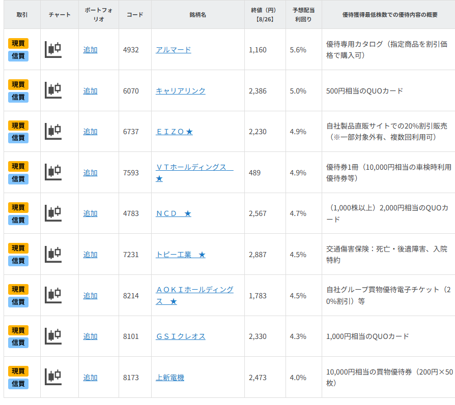 銘柄一覧 予想配当利回り4%以上!「9月優待銘柄」