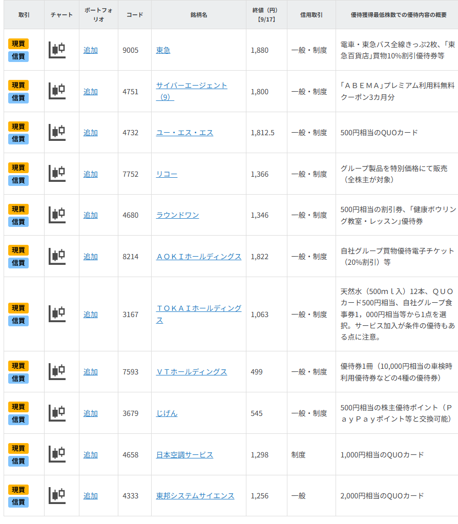 銘柄一覧　20万円以下で買える「9月優待銘柄」