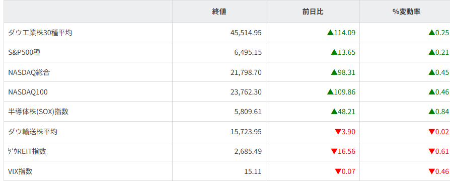 主要株価指数