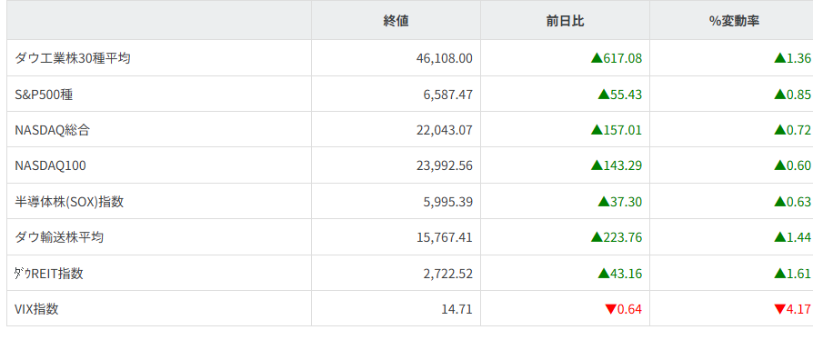 主要株価指数