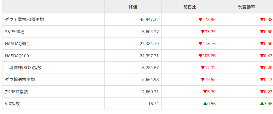 主要株価指数