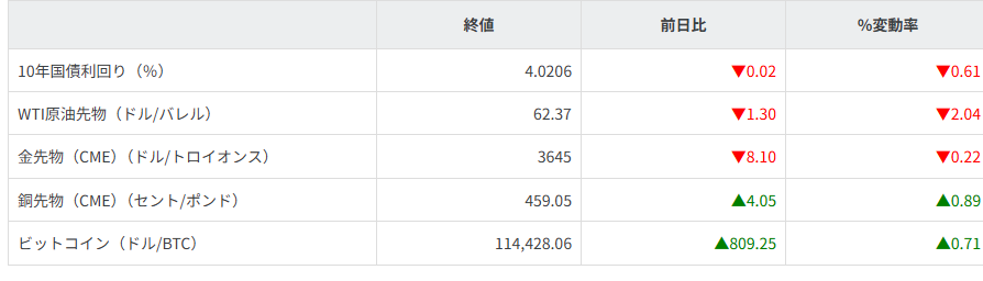 債券・商品市況