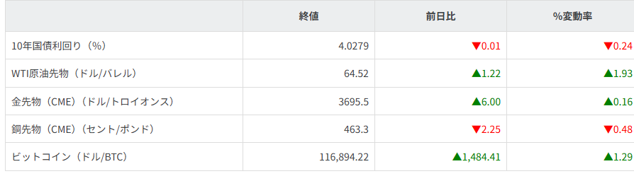 債券・商品市況
