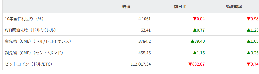 債券・商品市況