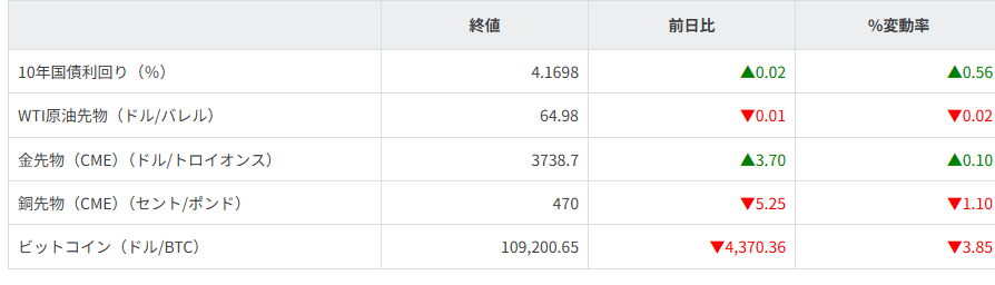 債券・商品市況