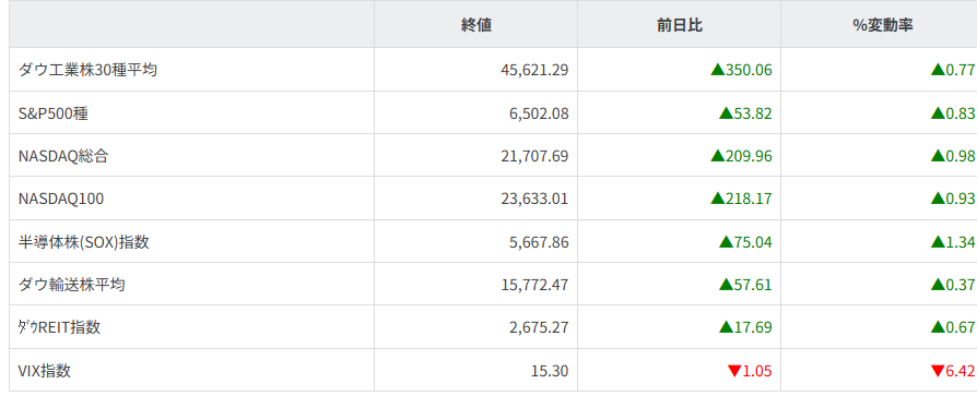 主要株価指数