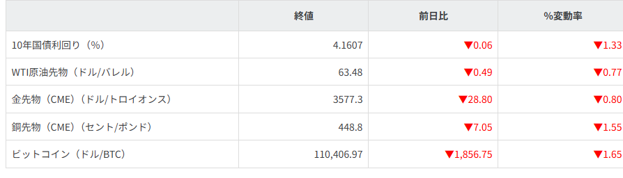 債券・商品市況