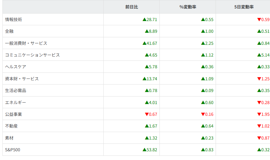 S&P500ｾｸﾀｰ別