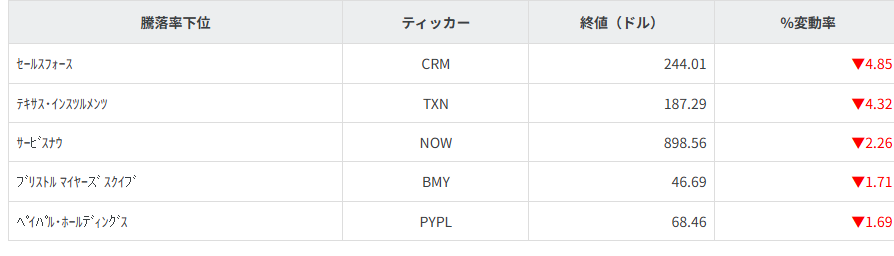 S&P100種騰落率ランキング