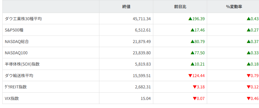 主要株価指数