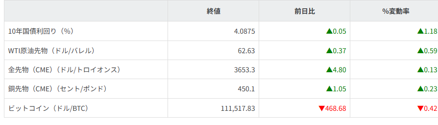 債券・商品市況