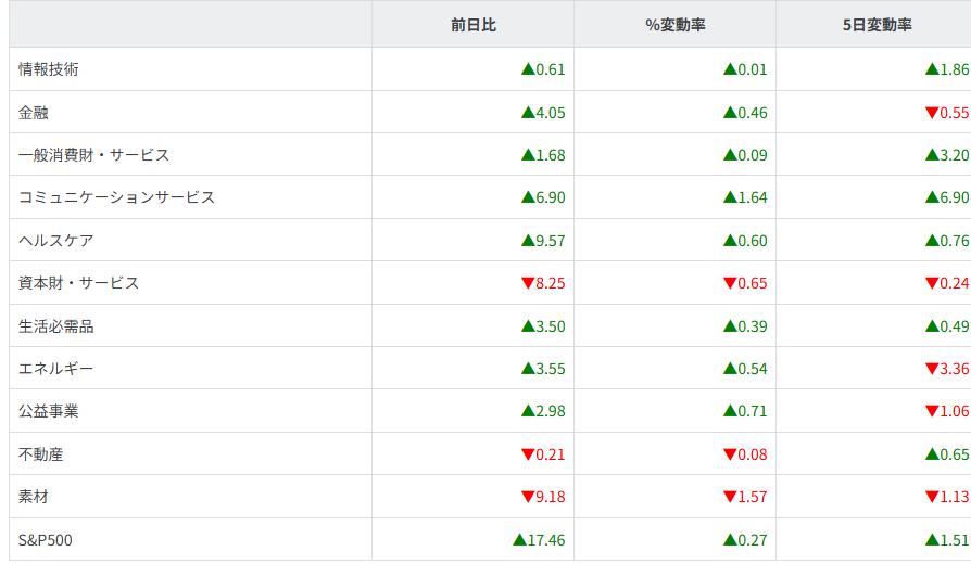 S&P500ｾｸﾀｰ別