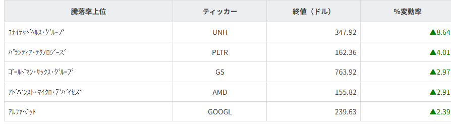 S&P100種騰落率ランキング