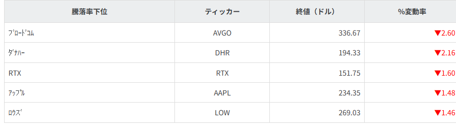 S&P100種騰落率ランキング