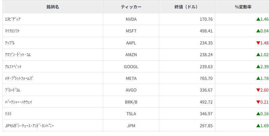 その他主要銘柄