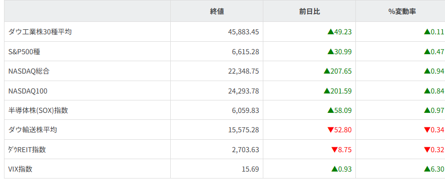 主要株価指数
