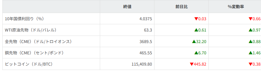 債券・商品市況