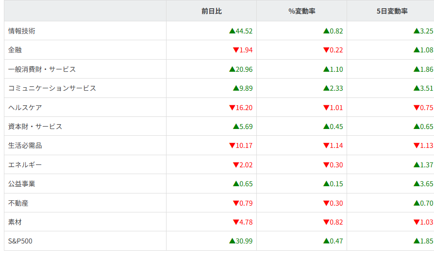 S&P500ｾｸﾀｰ別