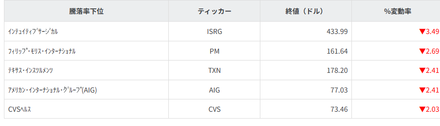 S&P100種騰落率ランキング