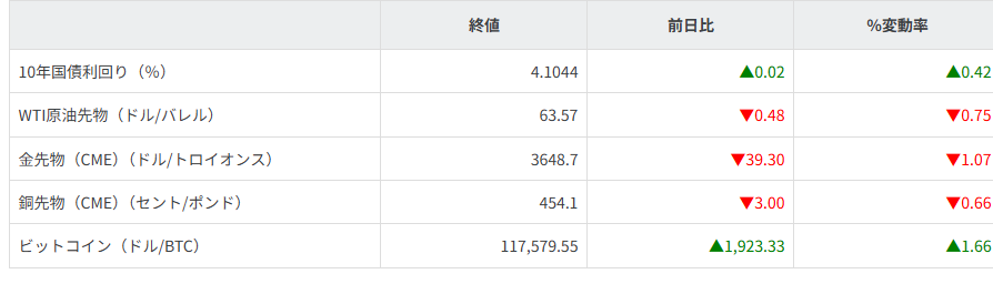 債券・商品市況