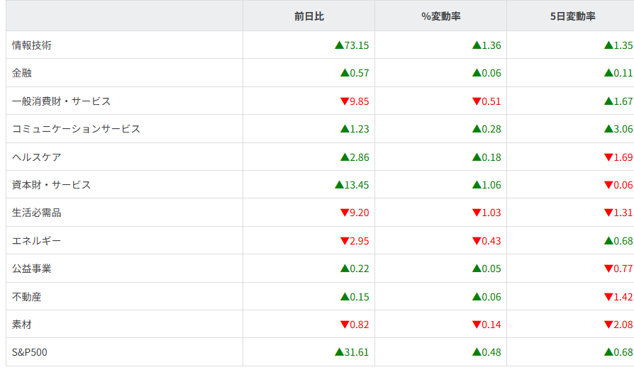 S&P500ｾｸﾀｰ別