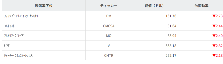 S&P100種騰落率ランキング