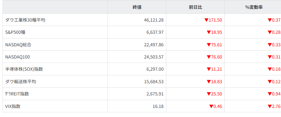 主要株価指数
