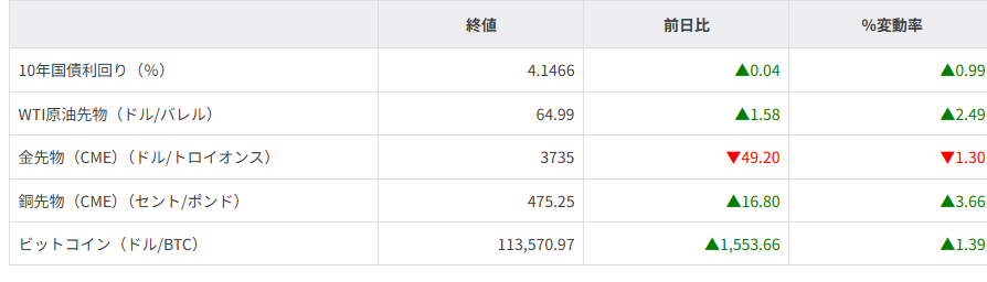 債券・商品市況