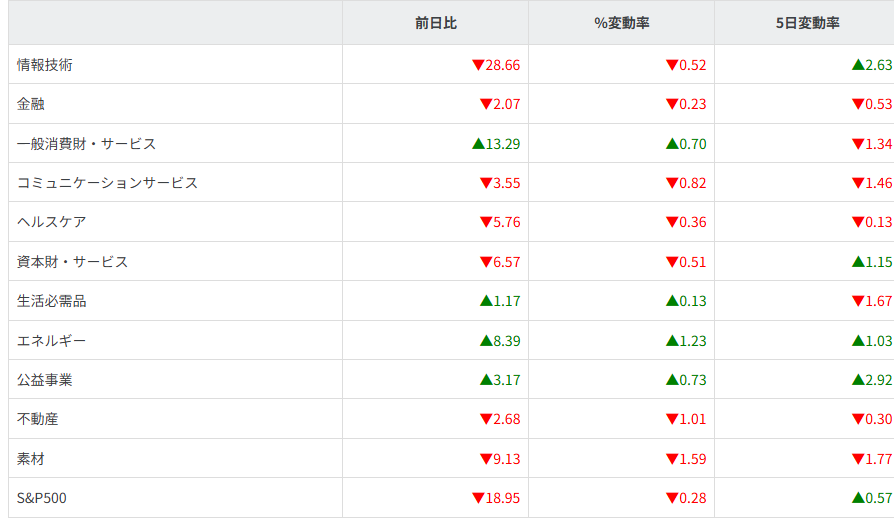 S&P500ｾｸﾀｰ別