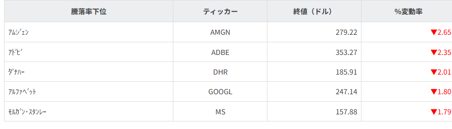 S&P100種騰落率ランキング