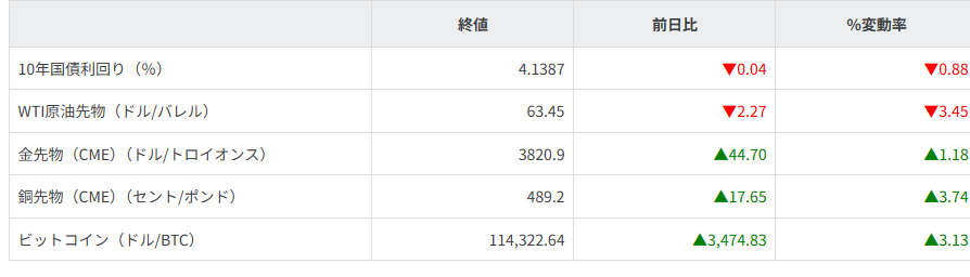 債券・商品市況