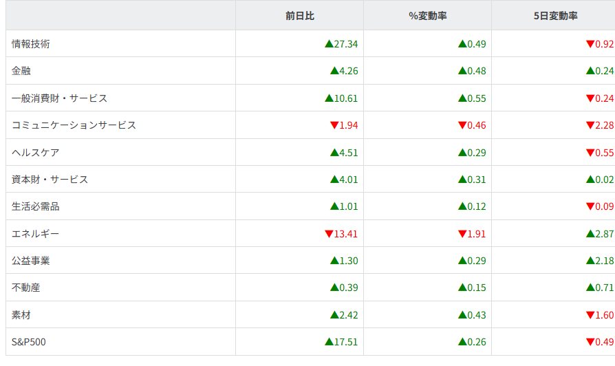 S&P500ｾｸﾀｰ別