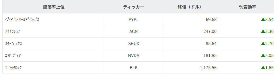 S&P100種騰落率ランキング