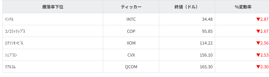 S&P100種騰落率ランキング