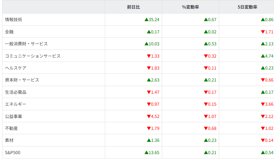 S&P500ｾｸﾀｰ別