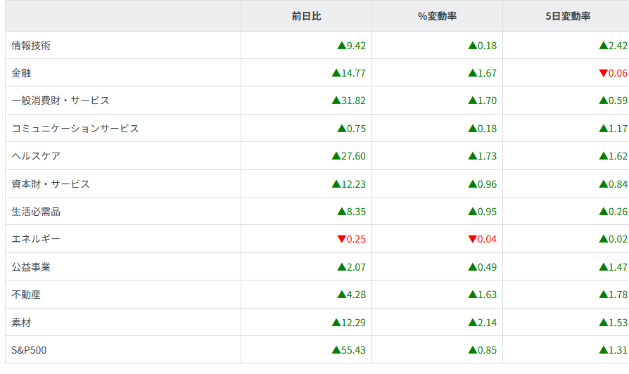 S&P500セクター別