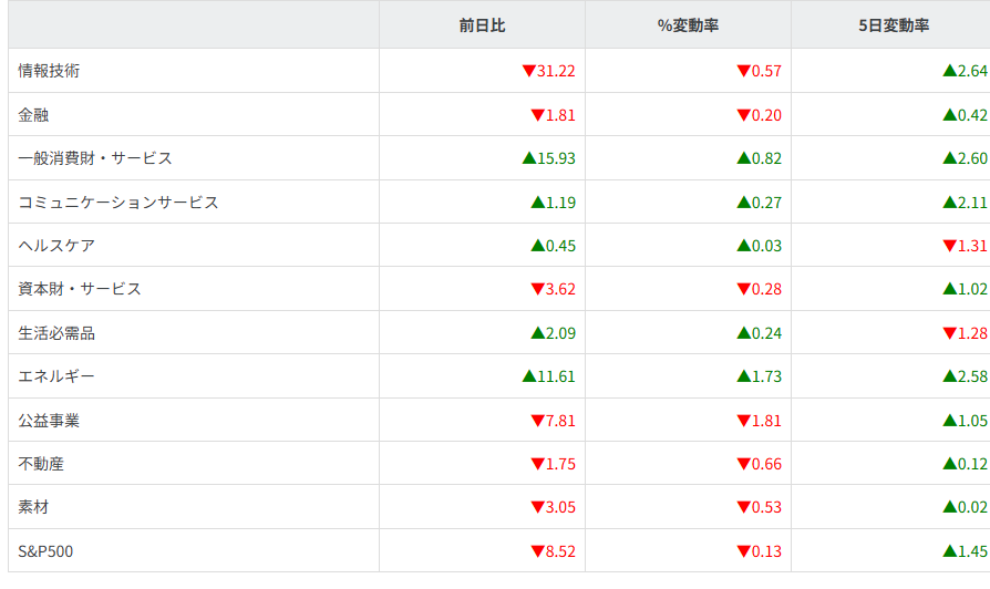 S&P500セクター別