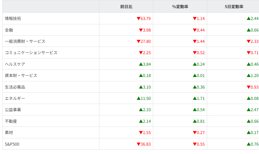 S&P500ｾｸﾀｰ別