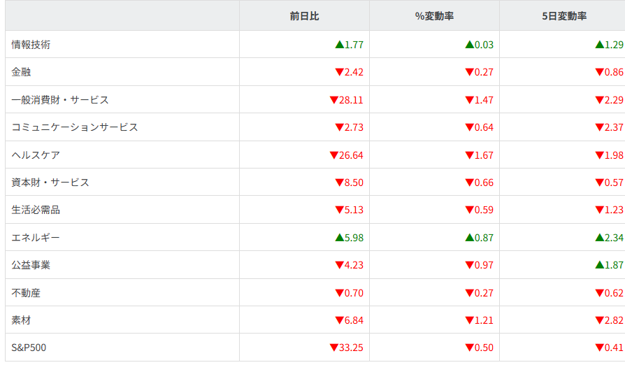 S&P500ｾｸﾀｰ別