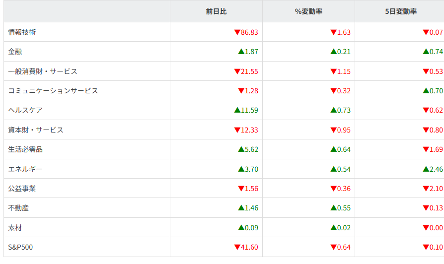 S&P500セクター別